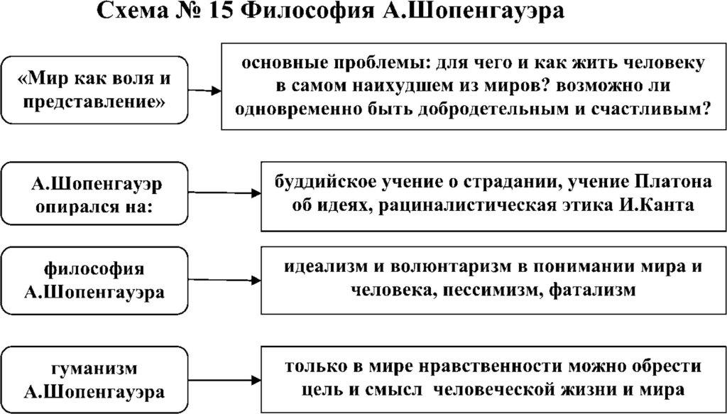 Философия кратко главное. Философия жизни Шопенгауэра таблица. Философия Артура Шопенгауэра. Философия Шопенгауэра схема. Философия Шопенгауэра кратко.