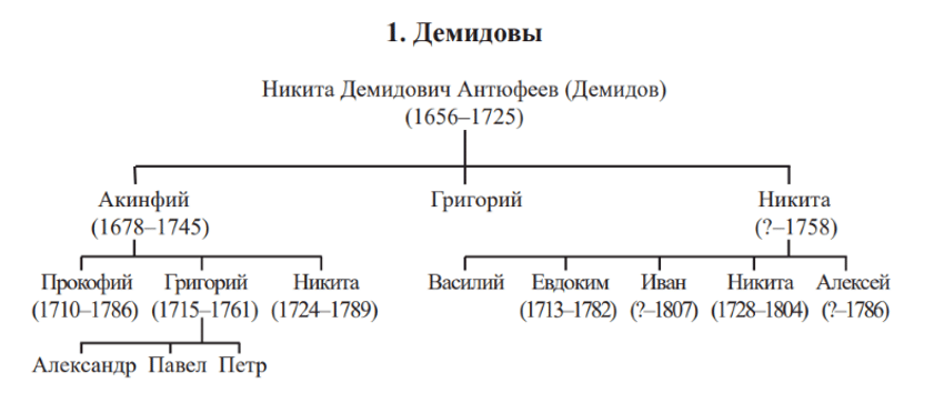 Акинфий Никитич Демидов