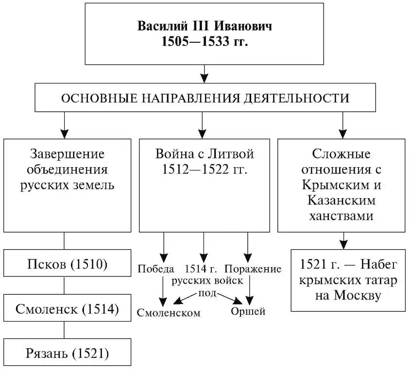 Василий III