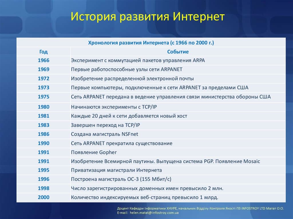 От АРПАНЕТ до Рунета: Как создавалась цифровая Россия