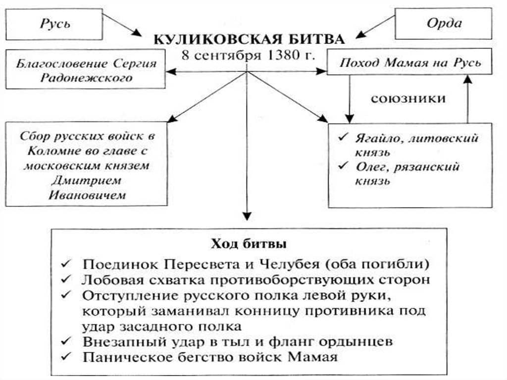 Куликовская битва: Великая победа русских войск над Золотой Ордой