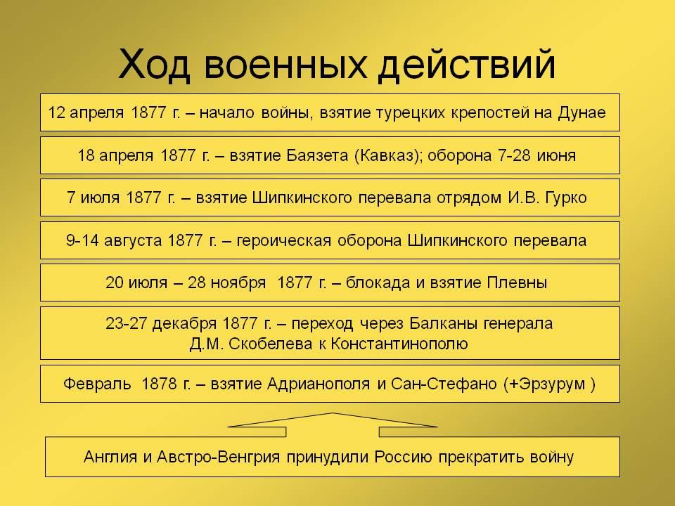 Русско-турецкая война 1877–1878 годов