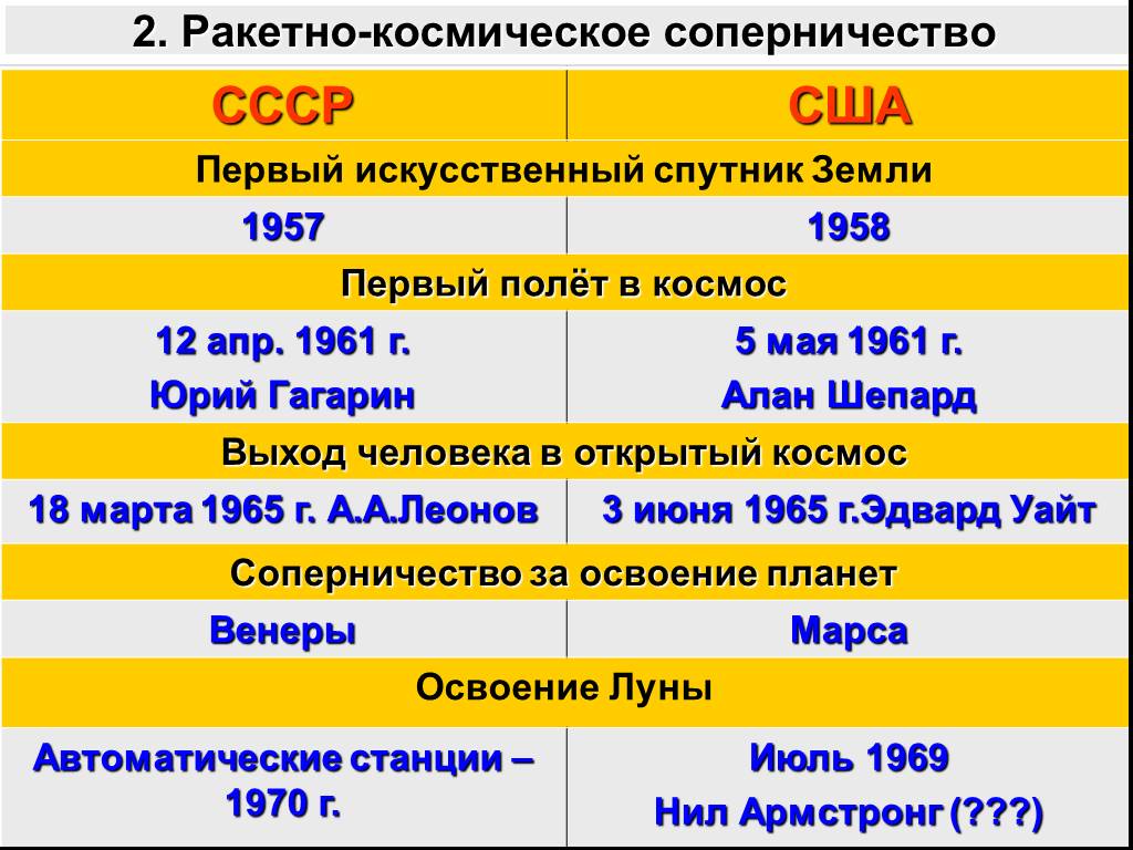 Космическая гонка СССР и США: кто победил?