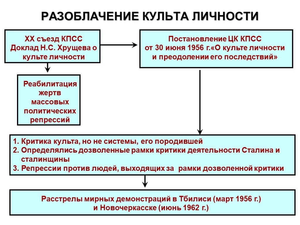 Оттепель Хрущёва: что изменилось в стране