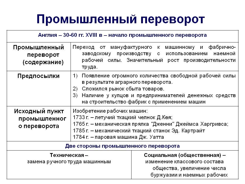 Начало промышленной революции в Англии