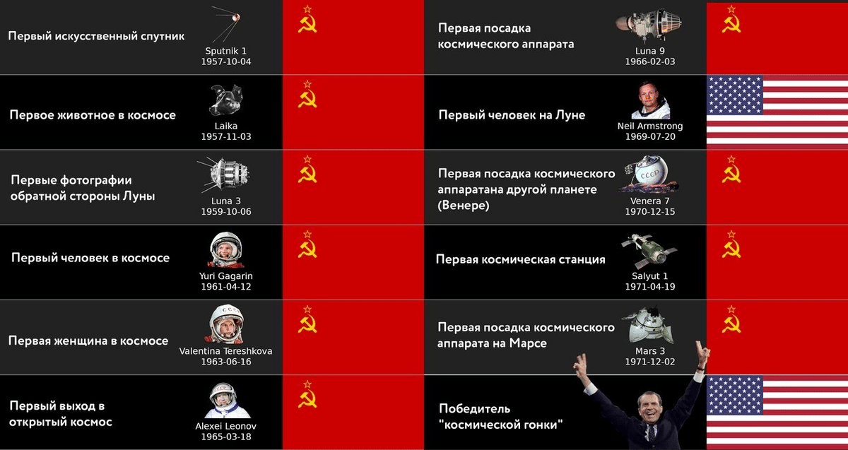 Космическая гонка СССР и США: кто победил?