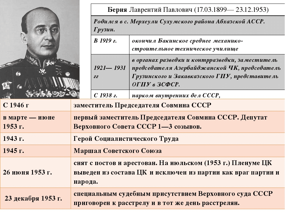 Кто такой Лаврентий Берия и за что его арестовали
