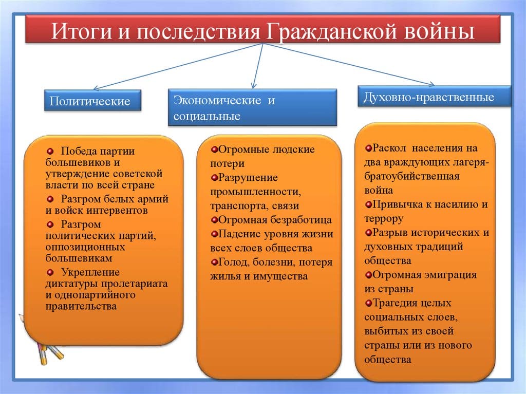 Почему началась Гражданская война в России