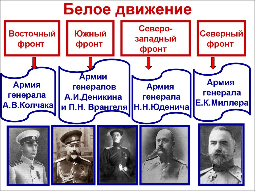 Почему началась Гражданская война в России