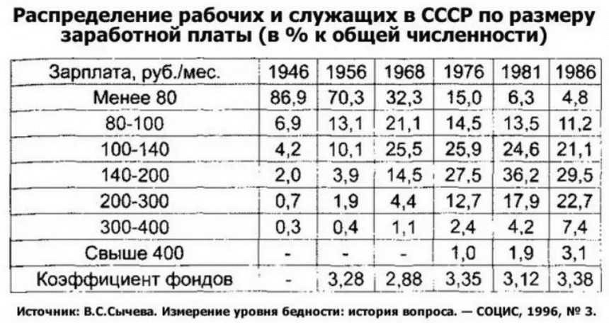Как жили в СССР: быт, продукты, зарплаты
