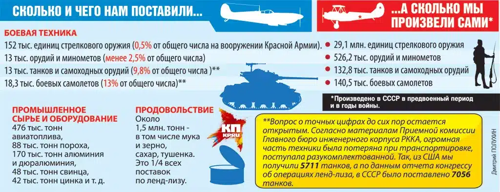 Ленд-лиз: помощь США СССР во время войны