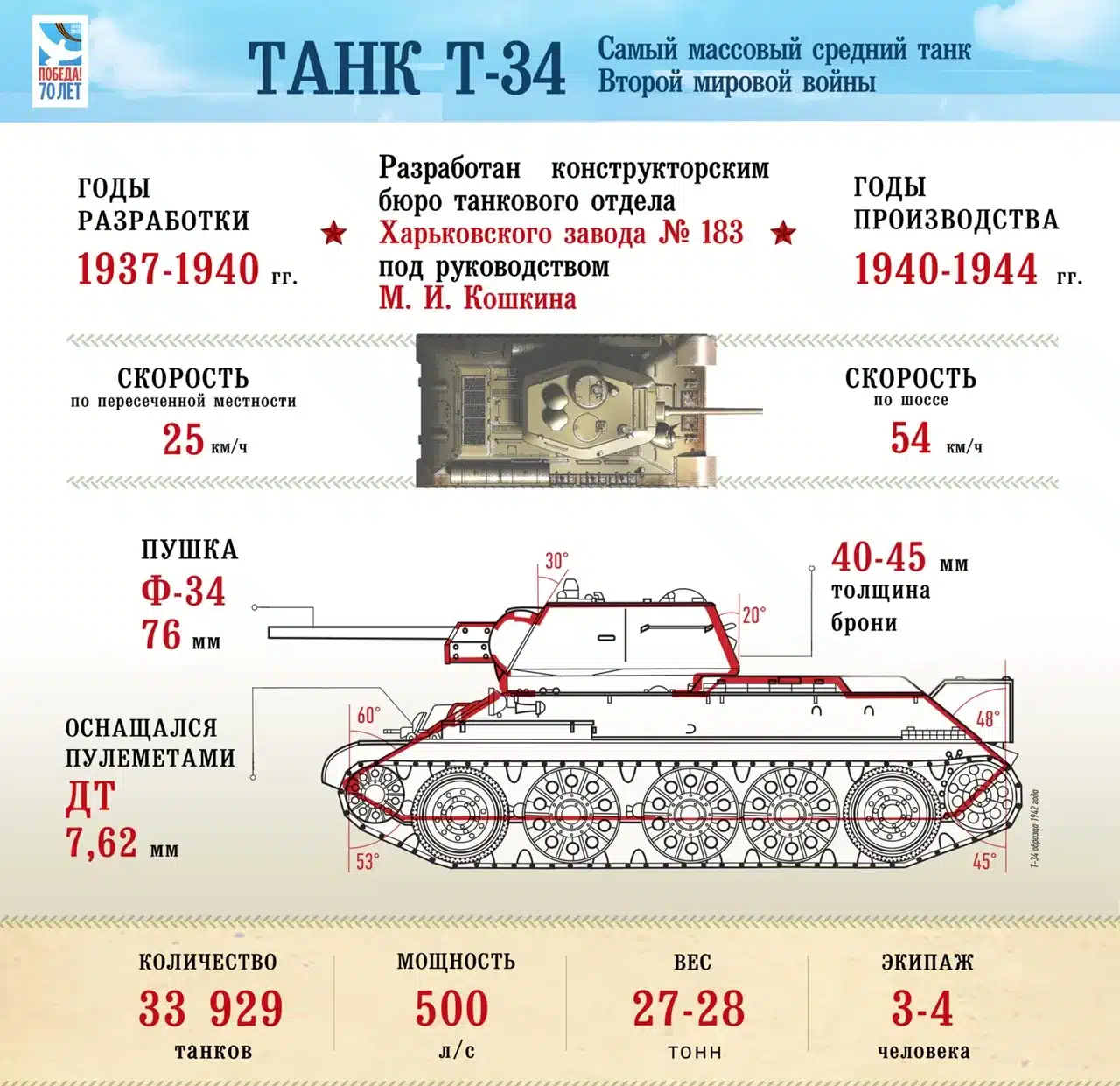 Как воевали танки Т-34