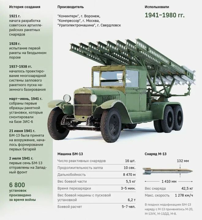 Что такое «Катюша»