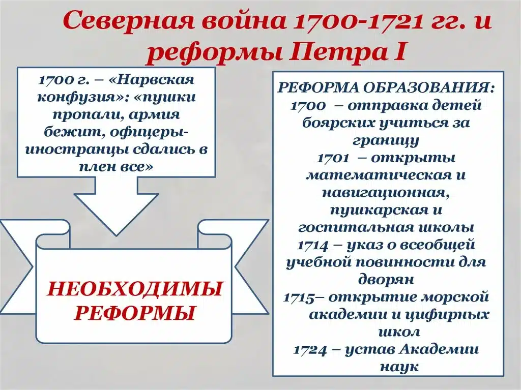 Реформы Петра I: армия, флот и государственное управление