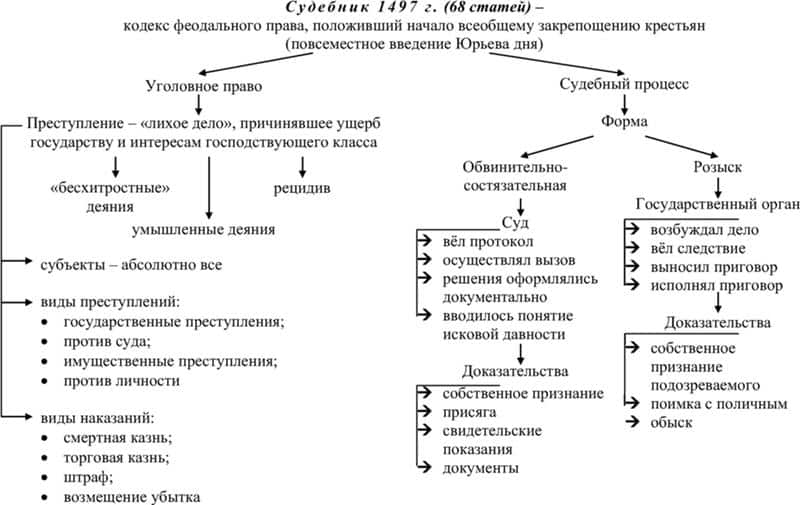 Судебник 1497: первый общерусский свод законов