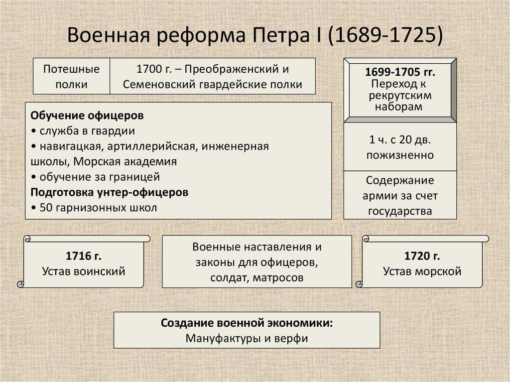 Реформы Петра I: армия, флот и государственное управление