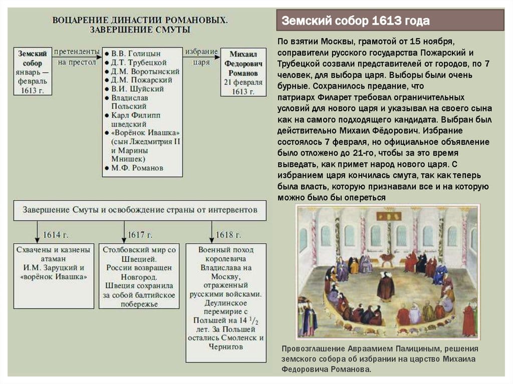 Начало династии Романовых: Земский собор 1613