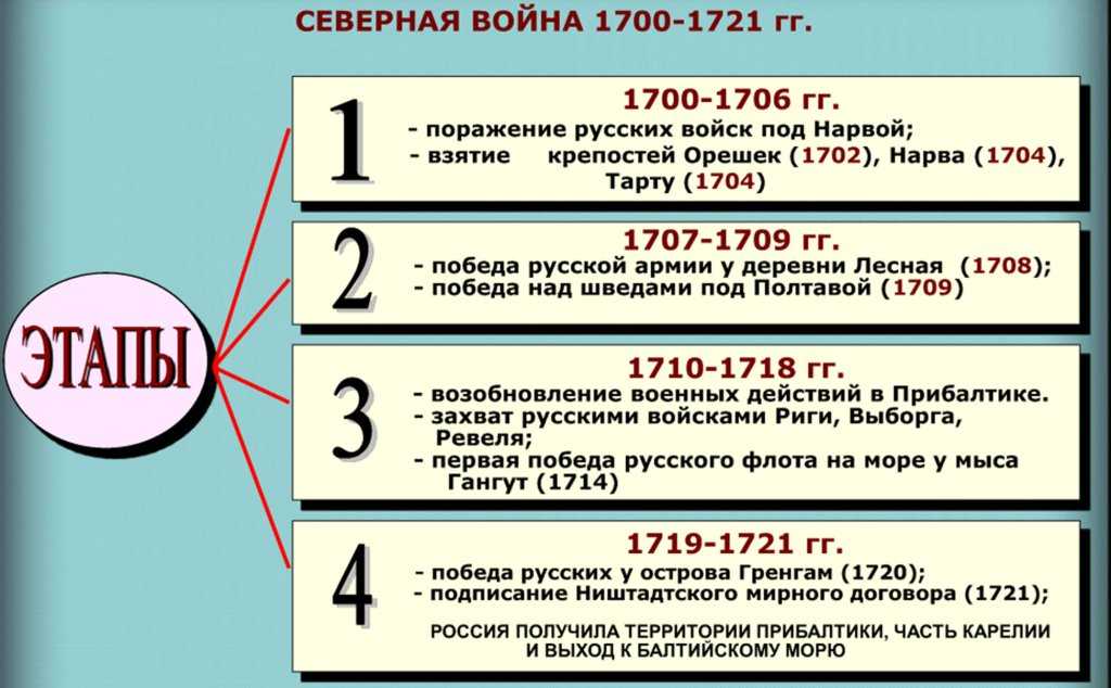 Северная война: цели и результаты для России