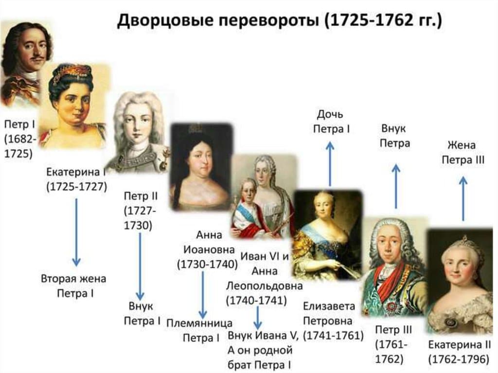 Дворцовые перевороты XVIII века: причины и ключевые фигуры