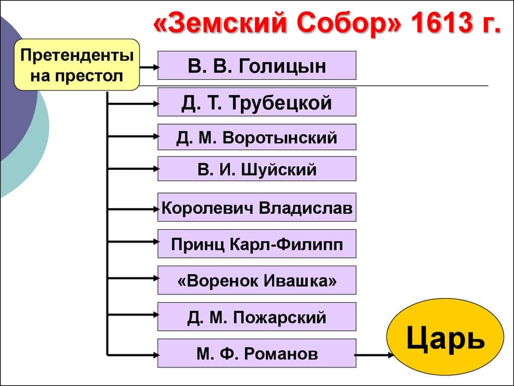 Начало династии Романовых: Земский собор 1613