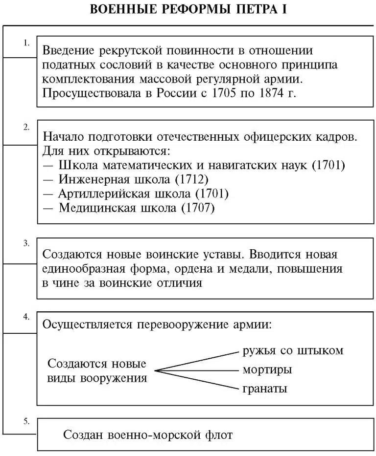 Реформы Петра I: армия, флот и государственное управление