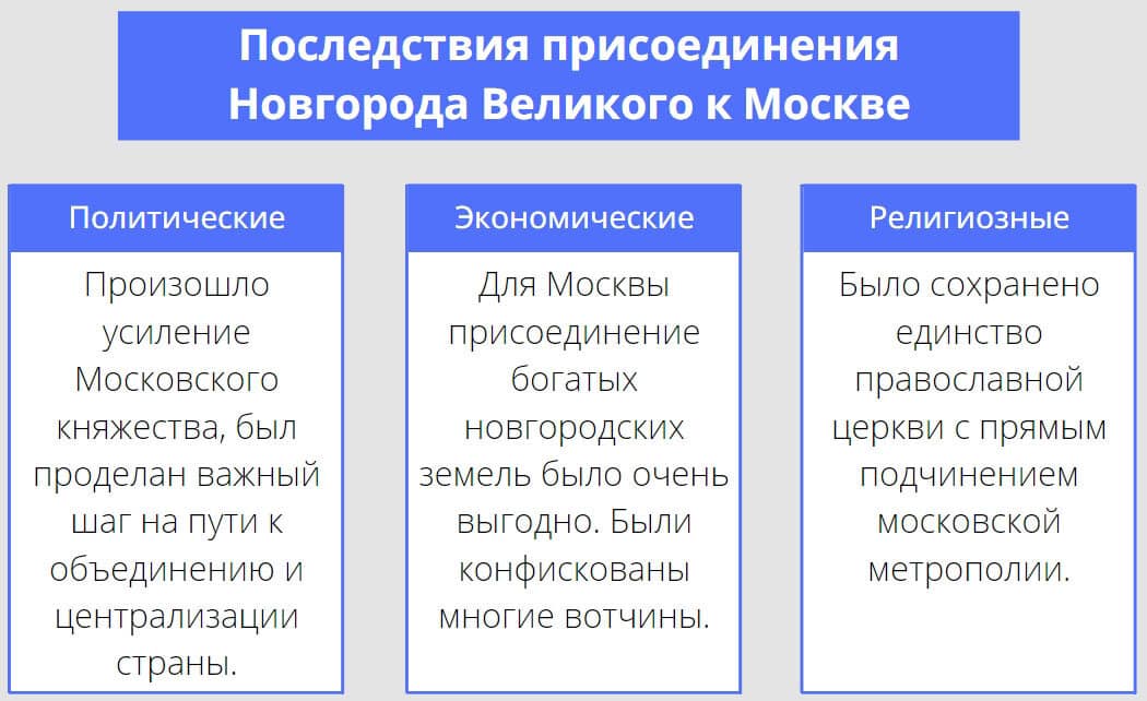 Присоединение Новгорода к Москве 1478: причины и последствия