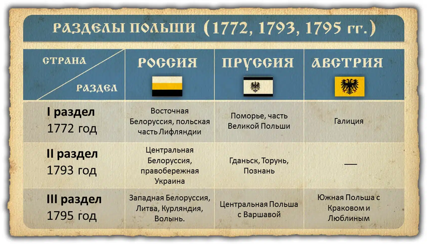 Разделы Речи Посполитой: участие России и последствия