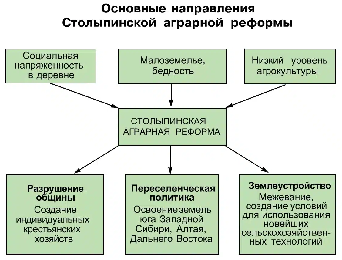 Столыпинская аграрная реформа: цели, методы и результаты