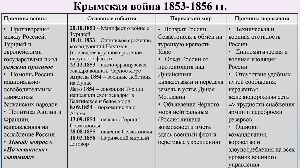 Крымская война 1853–1856