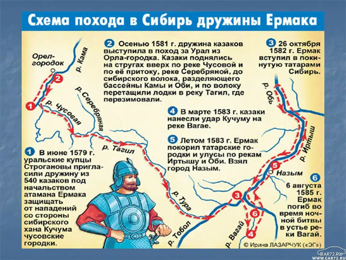 Освоение Сибири: Ермак и продвижение на Восток